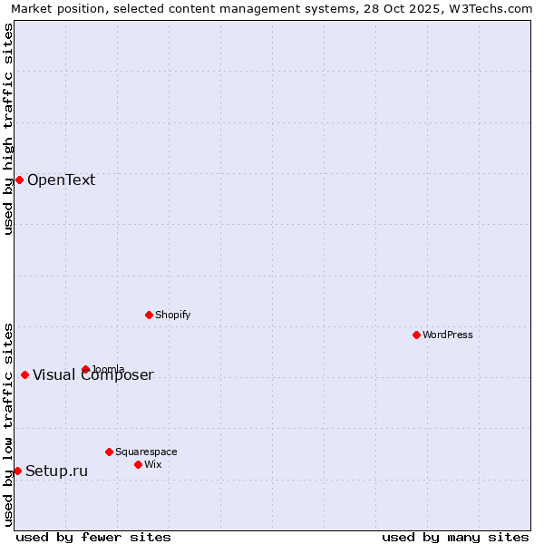 Market position of Visual Composer vs. OpenText vs. Setup.ru