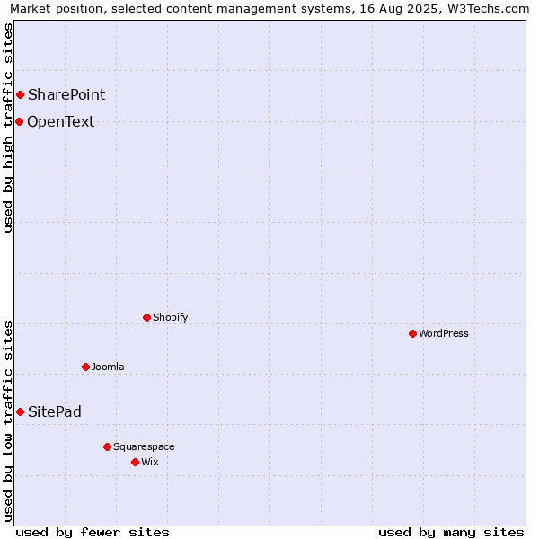 Market position of SharePoint vs. SitePad vs. OpenText