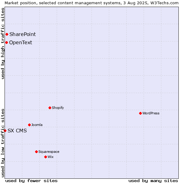 Market position of SharePoint vs. OpenText vs. SX CMS