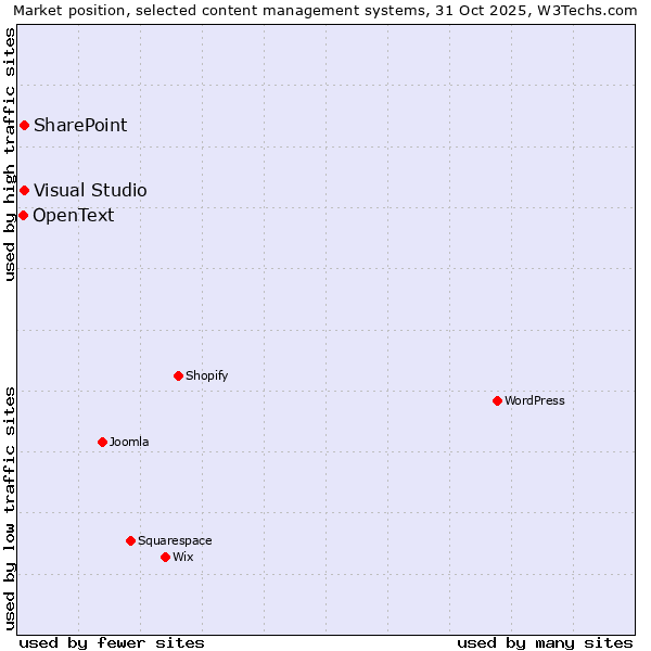 Market position of SharePoint vs. Visual Studio vs. OpenText