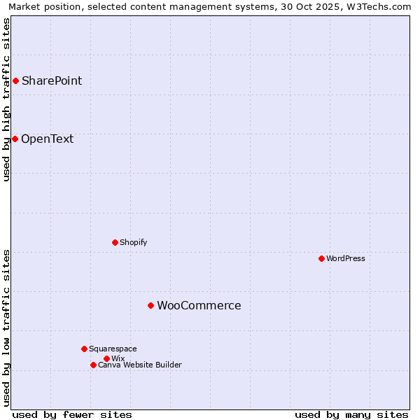 Market position of WooCommerce vs. SharePoint vs. OpenText