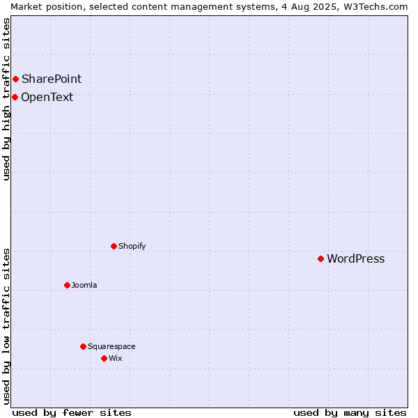 Market position of WordPress vs. SharePoint vs. OpenText