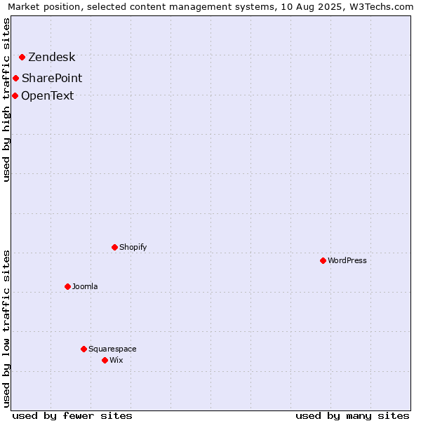 Market position of Zendesk vs. SharePoint vs. OpenText