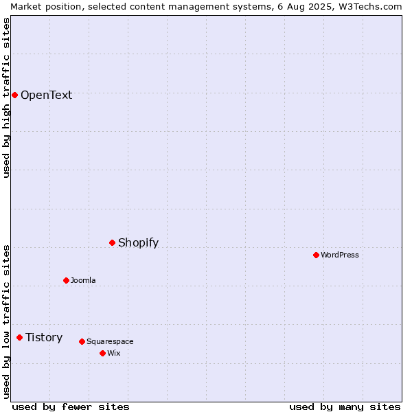Market position of Shopify vs. Tistory vs. OpenText