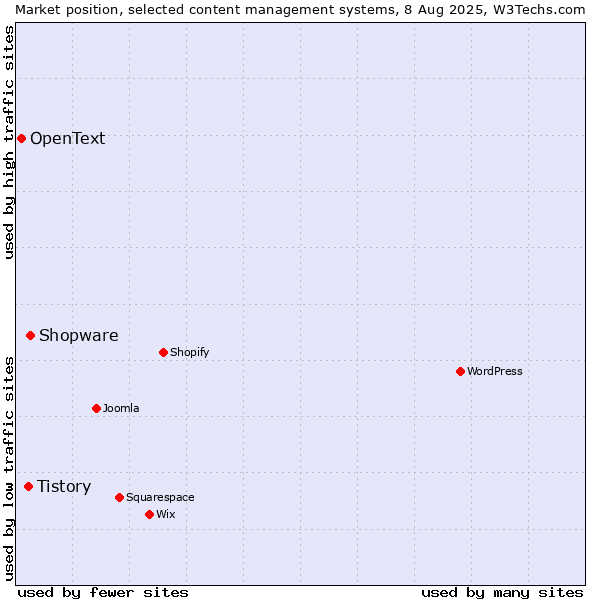Market position of Shopware vs. Tistory vs. OpenText