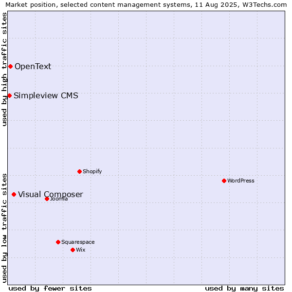 Market position of Visual Composer vs. OpenText vs. Simpleview CMS