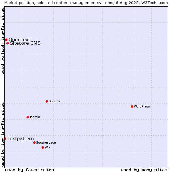 Market position of Sitecore CMS vs. OpenText vs. Textpattern