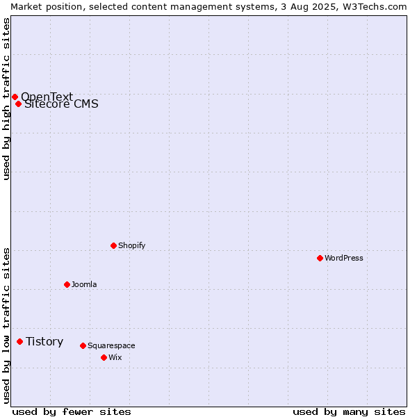 Market position of Tistory vs. Sitecore CMS vs. OpenText