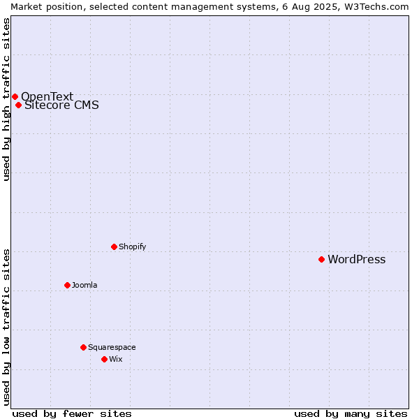 Market position of WordPress vs. Sitecore CMS vs. OpenText