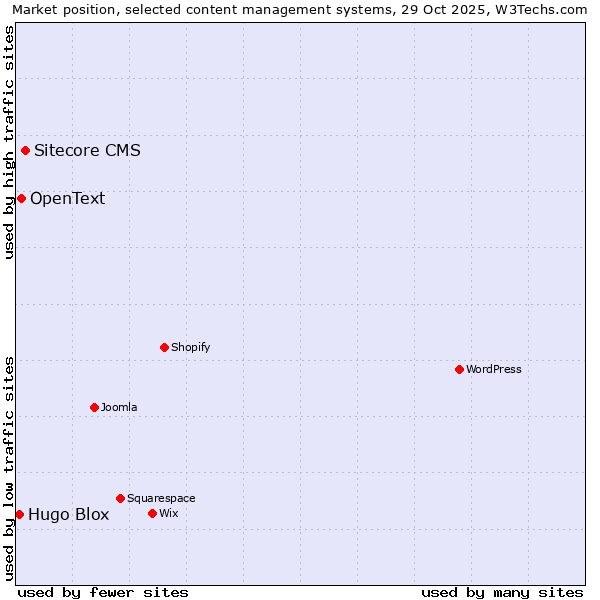 Market position of Sitecore CMS vs. OpenText vs. Hugo Blox
