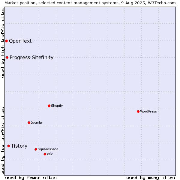 Market position of Tistory vs. Progress Sitefinity vs. OpenText