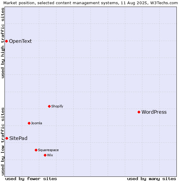 Market position of WordPress vs. SitePad vs. OpenText