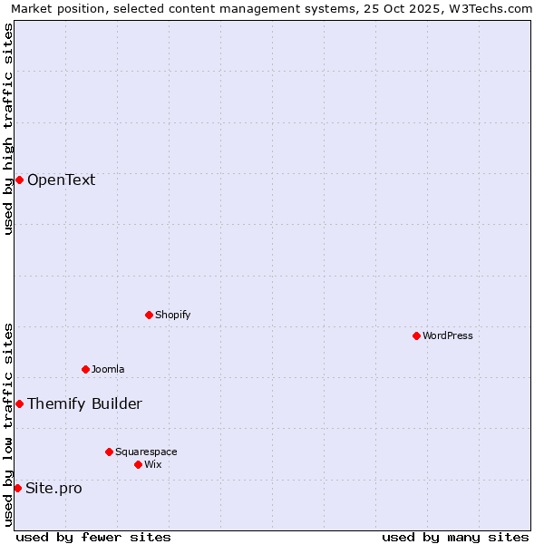 Market position of Themify Builder vs. OpenText vs. Site.pro