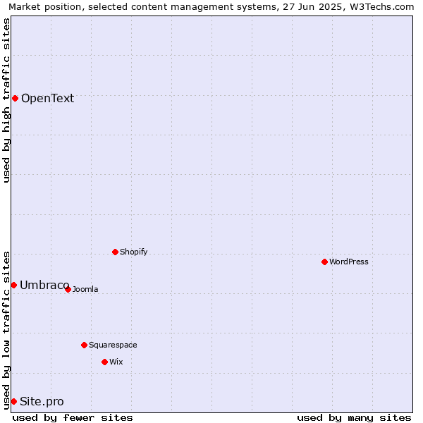 Market position of OpenText vs. Umbraco vs. Site.pro