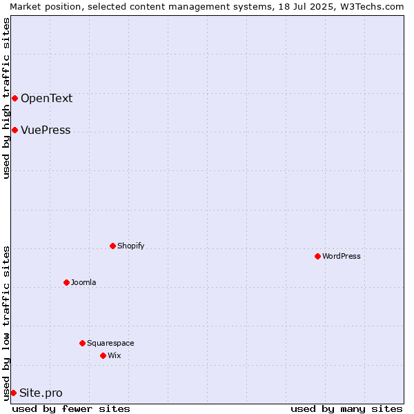Market position of VuePress vs. OpenText vs. Site.pro
