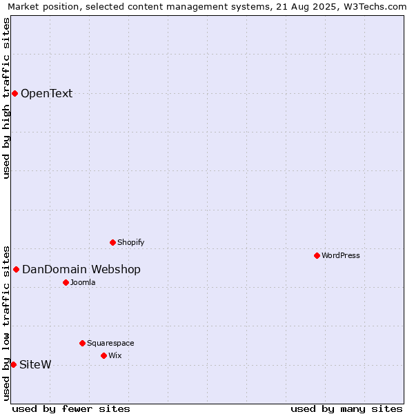 Market position of DanDomain Webshop vs. OpenText vs. SiteW