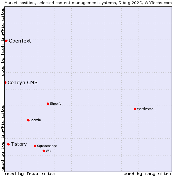 Market position of Tistory vs. OpenText vs. Cendyn CMS