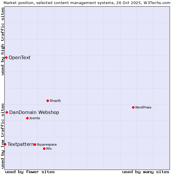 Market position of DanDomain Webshop vs. OpenText vs. Textpattern