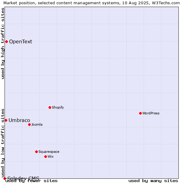 Market position of OpenText vs. Umbraco vs. Solodev CMS