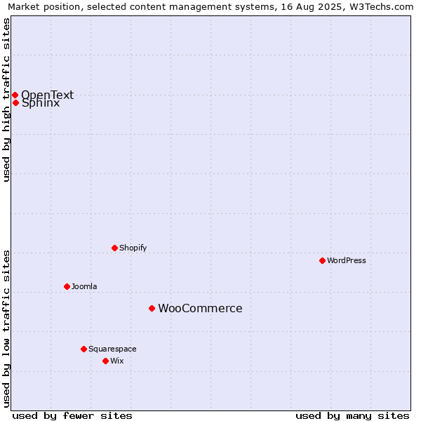 Market position of WooCommerce vs. Sphinx vs. OpenText