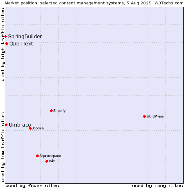 Market position of OpenText vs. Umbraco vs. SpringBuilder