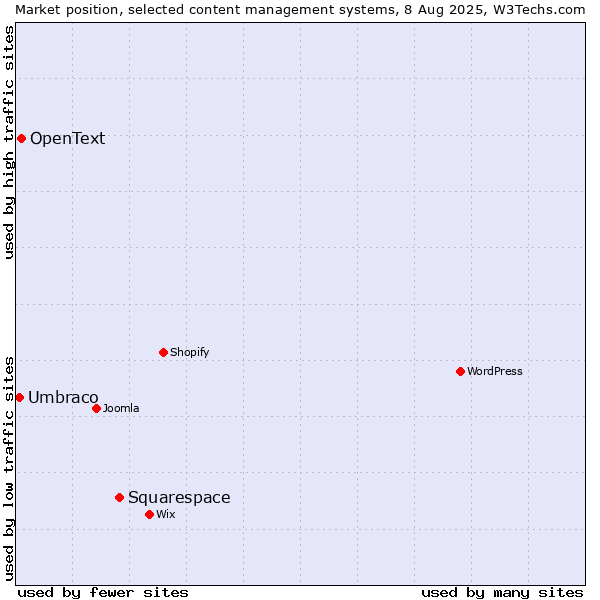 Market position of Squarespace vs. OpenText vs. Umbraco