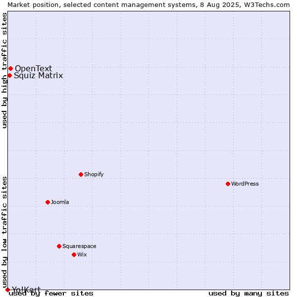 Market position of OpenText vs. Squiz Matrix vs. Yo!Kart