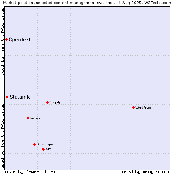 Market position of Statamic vs. OpenText