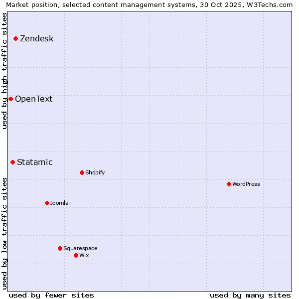 Market position of Zendesk vs. Statamic vs. OpenText