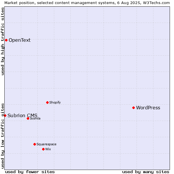 Market position of WordPress vs. OpenText vs. Subrion CMS