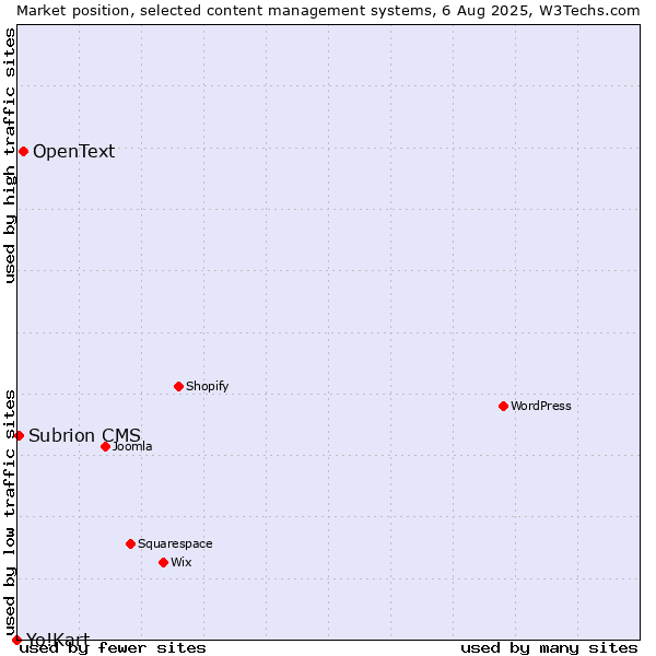 Market position of OpenText vs. Subrion CMS vs. Yo!Kart