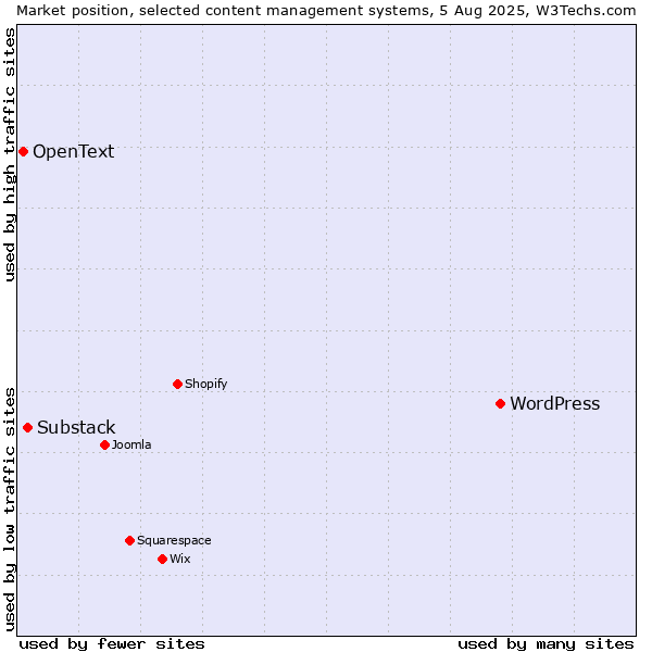 Market position of WordPress vs. Substack vs. OpenText
