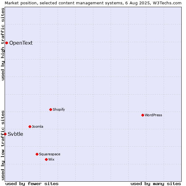 Market position of OpenText vs. Svbtle