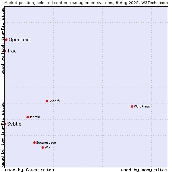 Market position of OpenText vs. Trac vs. Svbtle