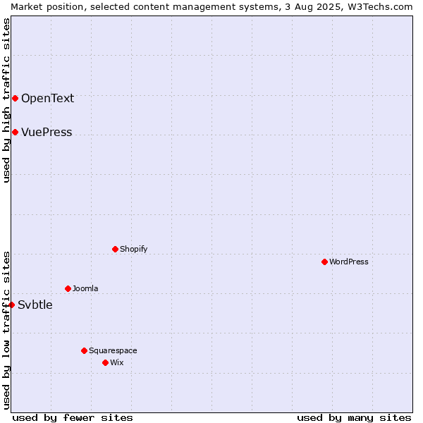 Market position of VuePress vs. OpenText vs. Svbtle