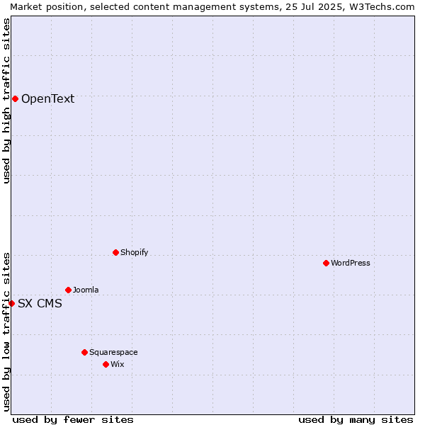 Market position of OpenText vs. SX CMS