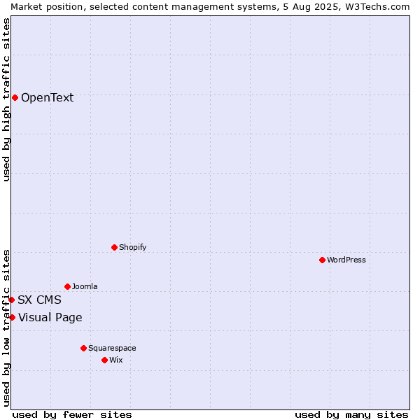 Market position of OpenText vs. Visual Page vs. SX CMS