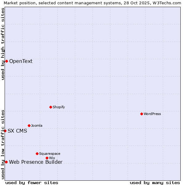 Market position of OpenText vs. Web Presence Builder vs. SX CMS