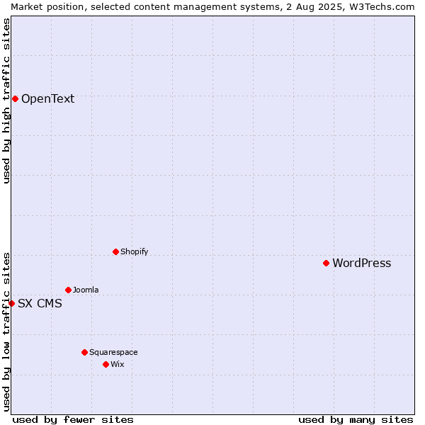 Market position of WordPress vs. OpenText vs. SX CMS