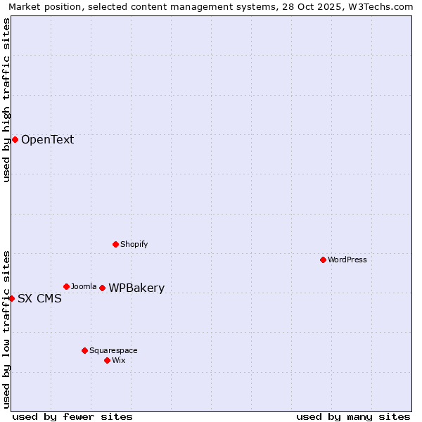 Market position of WPBakery vs. OpenText vs. SX CMS
