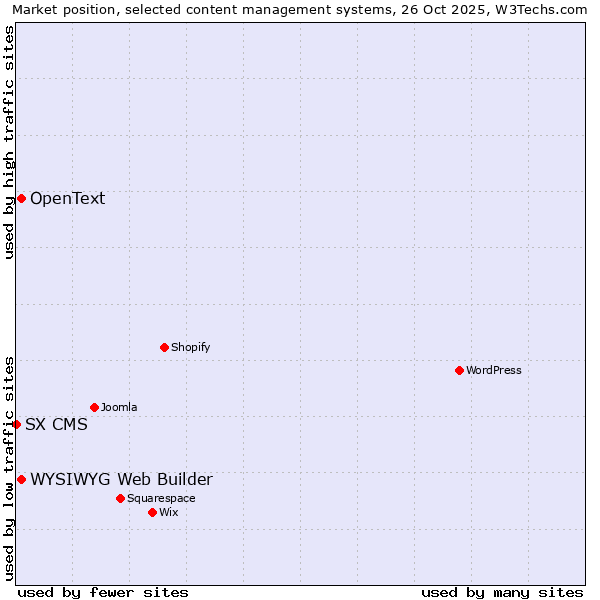 Market position of WYSIWYG Web Builder vs. OpenText vs. SX CMS