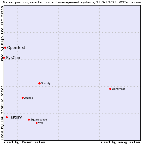 Market position of Tistory vs. OpenText vs. SysCom