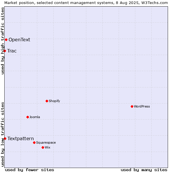 Market position of OpenText vs. Textpattern vs. Trac