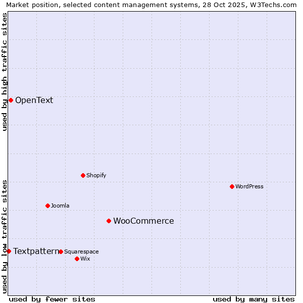 Market position of WooCommerce vs. OpenText vs. Textpattern