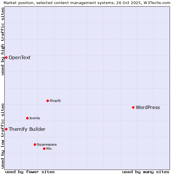 Market position of WordPress vs. Themify Builder vs. OpenText