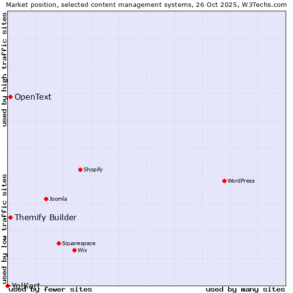 Market position of Themify Builder vs. OpenText vs. Yo!Kart