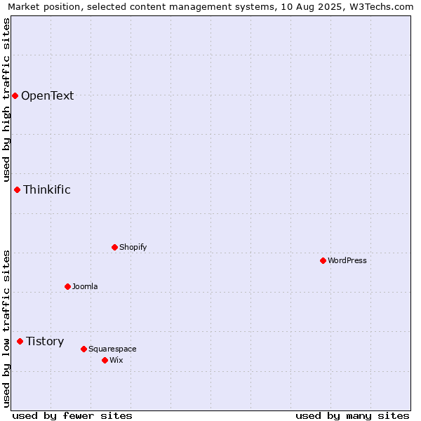 Market position of Tistory vs. Thinkific vs. OpenText