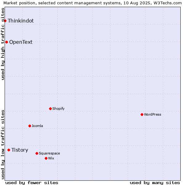 Market position of Tistory vs. OpenText vs. Thinkindot