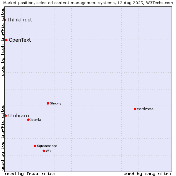 Market position of OpenText vs. Umbraco vs. Thinkindot