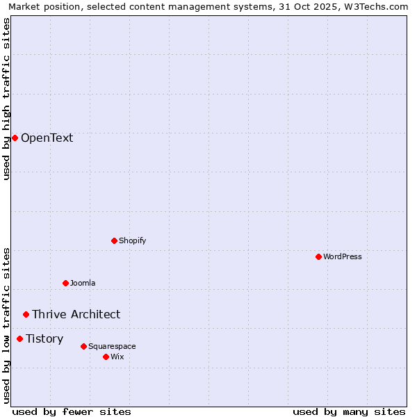 Market position of Thrive Architect vs. Tistory vs. OpenText